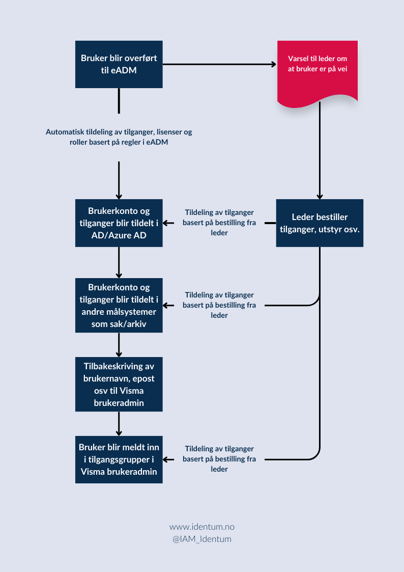 Utdrag fra flytskjema for prosess ifm tiltreden.png