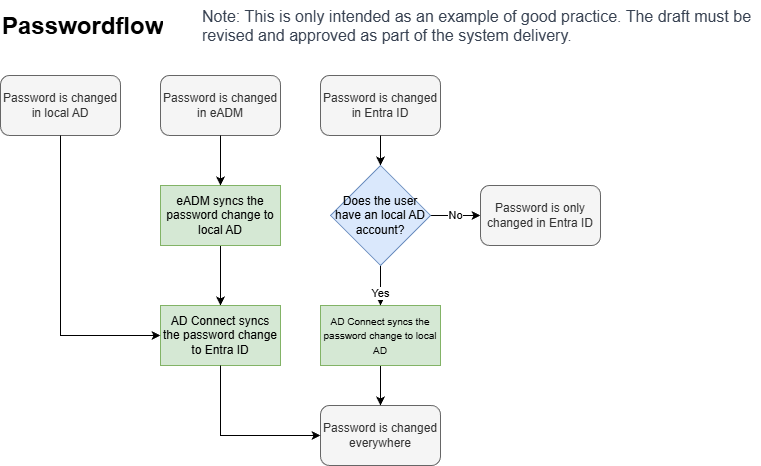 Novaburg - Blueprints-Password flow.drawio.png