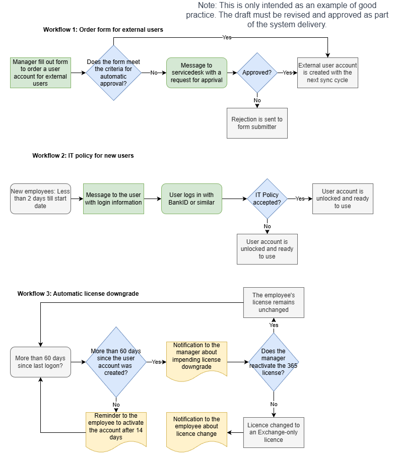 Novaburg - Blueprints-Workflows.drawio.png