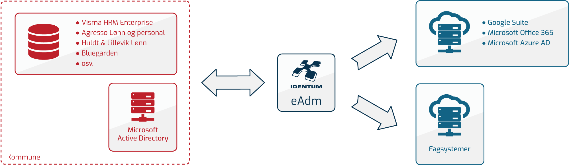 Figur - Overordnet arkitektur for eAdm.