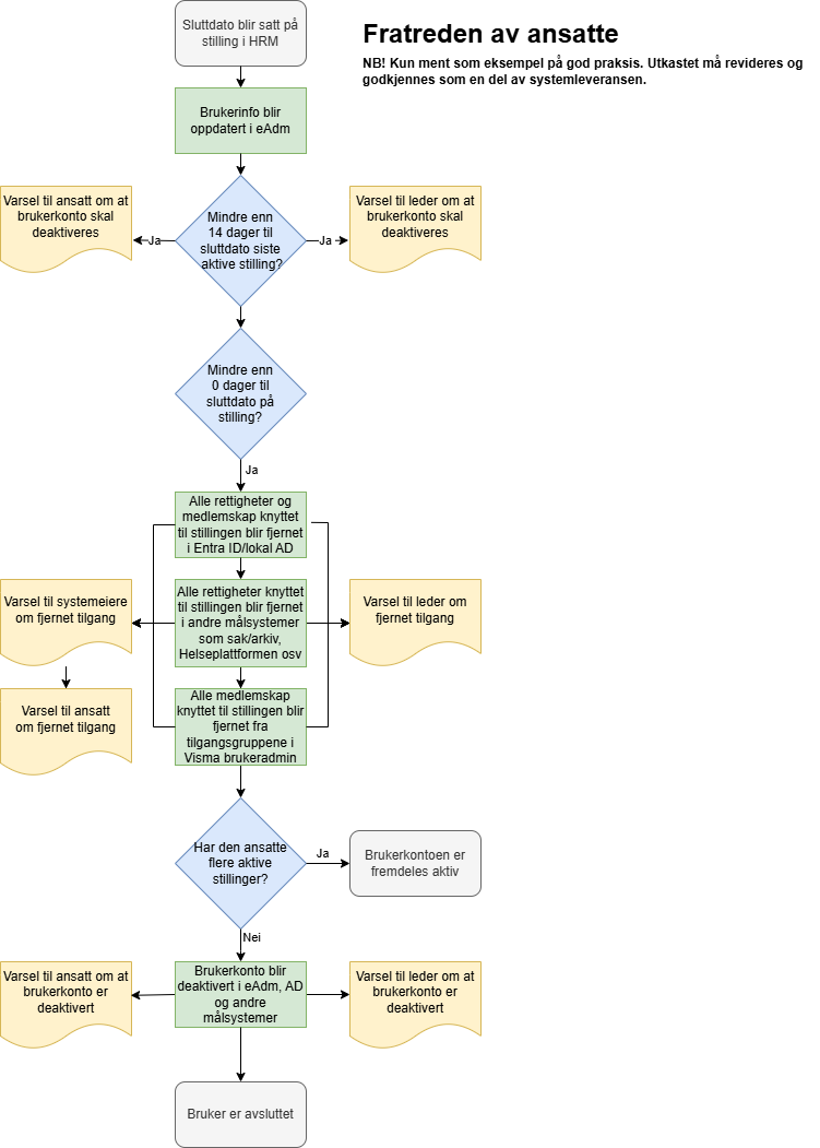 Eksempel - Arbeidstegninger-Fratreden av ansatte.drawio.png