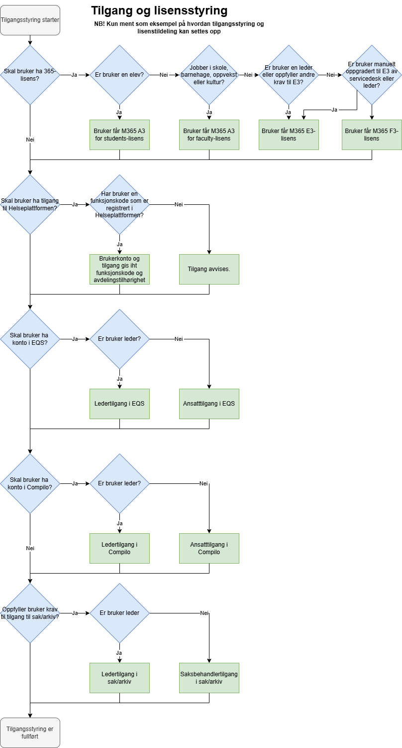 Eksempel - Arbeidstegninger-Tilgang og lisensstyring.drawio.png
