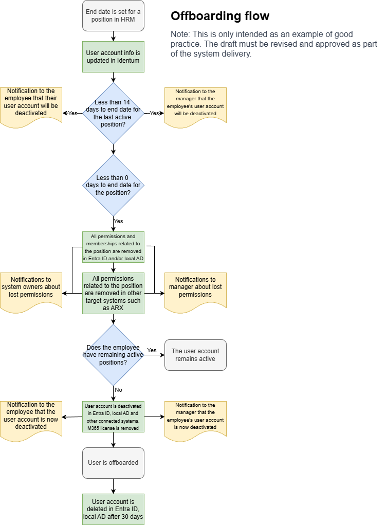Novaburg - Suunnitelmat - Offboarding flow.drawio.png