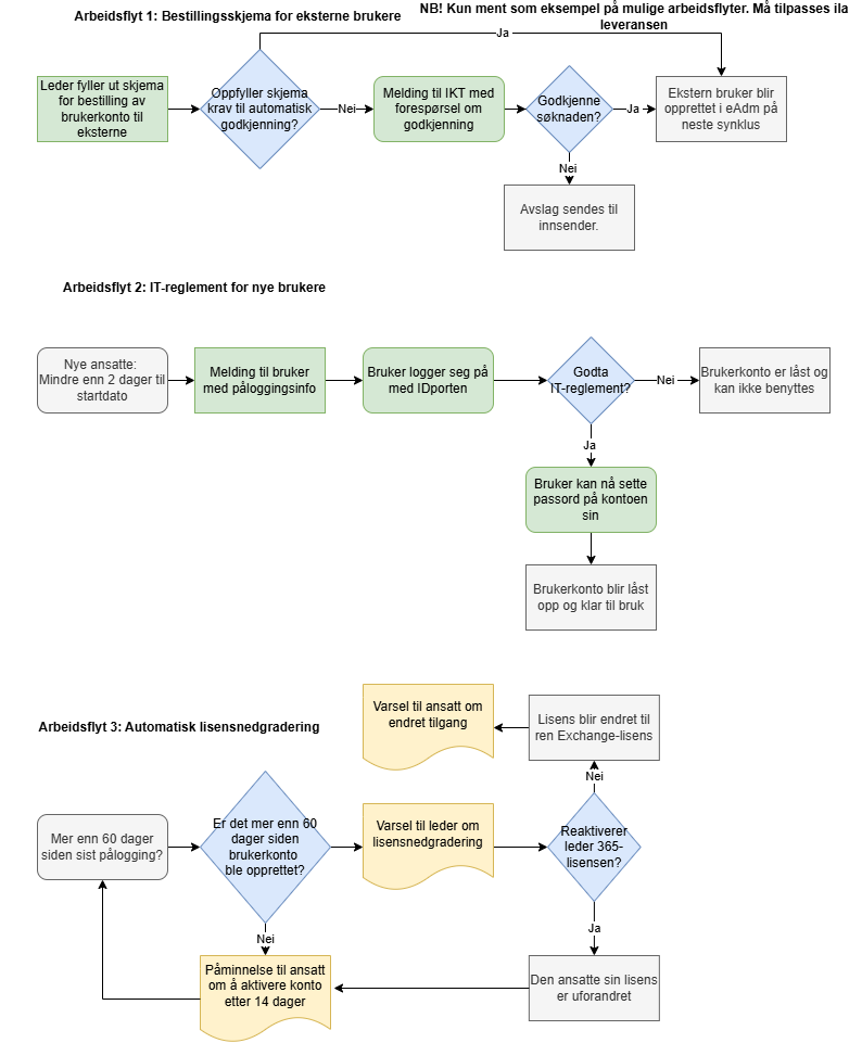 Eksempel - Arbeidstegninger-Arbeidsflyter.drawio.png