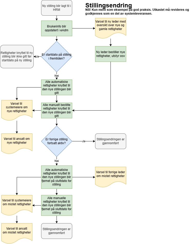 Eksempel - Arbeidstegninger-Stillingsendring.drawio.png