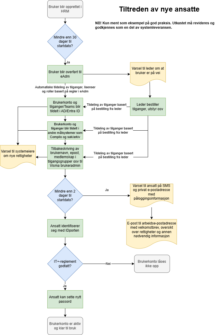 Eksempel - Arbeidstegninger-Tiltreden av nye ansatte.drawio.png