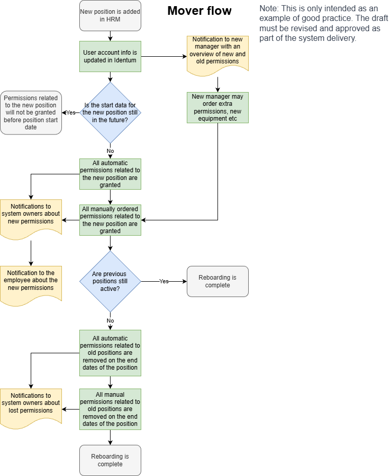 Novaburg - Blauwdrukken-Mover flow.drawio.png