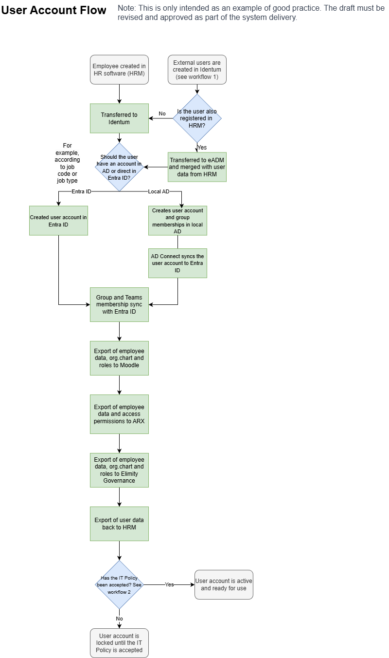 Novaburg - Blauwdrukken - Gebruikersaccount flow.drawio.png