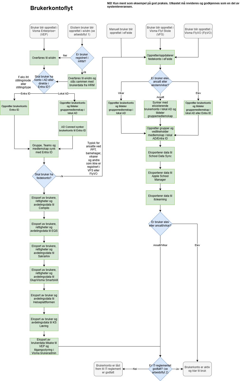 Eksempel - Arbeidstegninger-Brukerkontoflyt.drawio.png