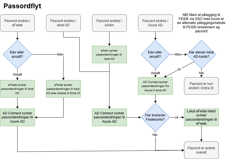 Eksempel - Arbeidstegninger-Passordflyt.drawio.png