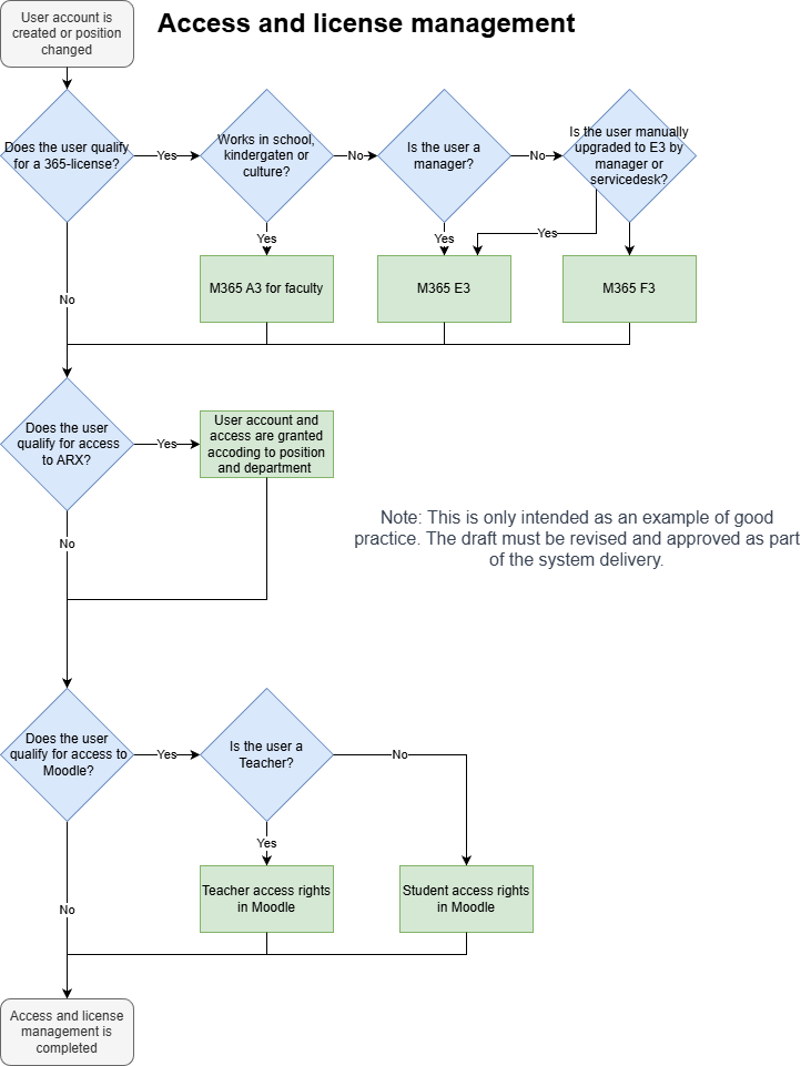 Novaburg – Blueprints – Åtkomst- och licenshantering.drawio.png
