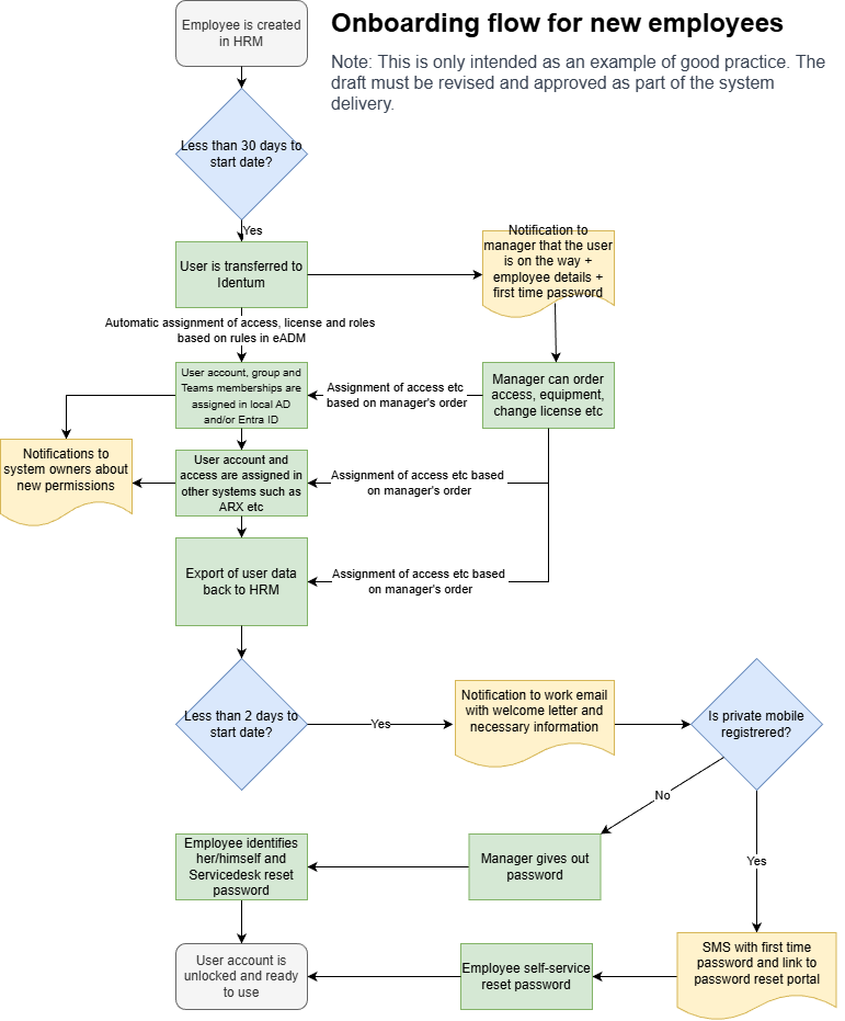 Novaburg – Blåkopior – Onboarding flow.drawio.png